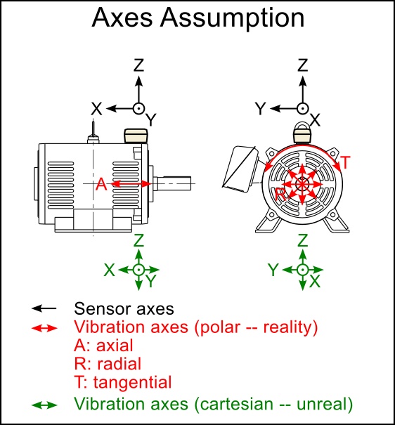 Correct installation direction of vibration sensors | Diagram showing the difference between simultaneous 3-axis detection by conanair and continuous measurement by a single-axis pencil-type vibration meter