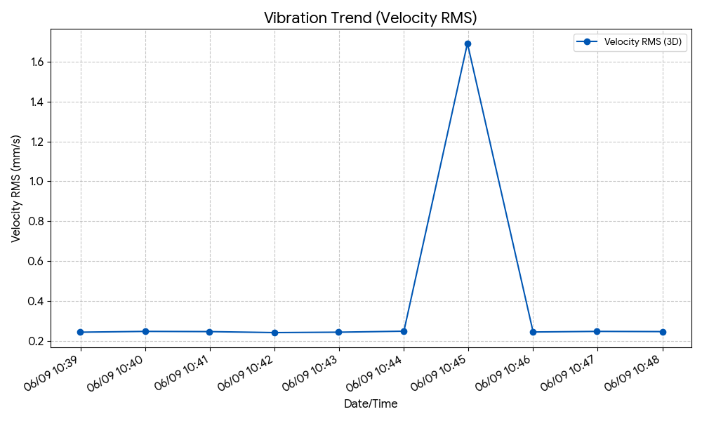 A line graph generated using Python's matplotlib library, showing the time-series trend of Velocity RMS (vibration energy) based on conanair's trend data (CSV).