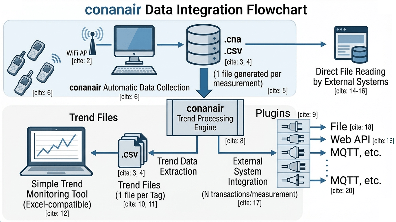 Flowchart showing the data integration method between conanair and other systems