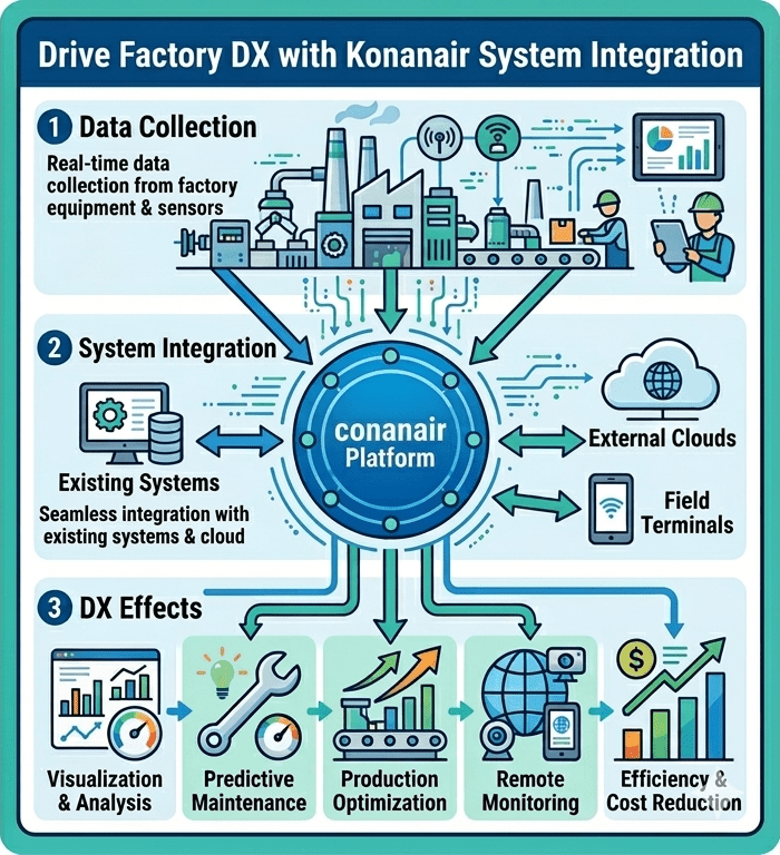 Flowchart showing factory DX promotion through conanair system integration