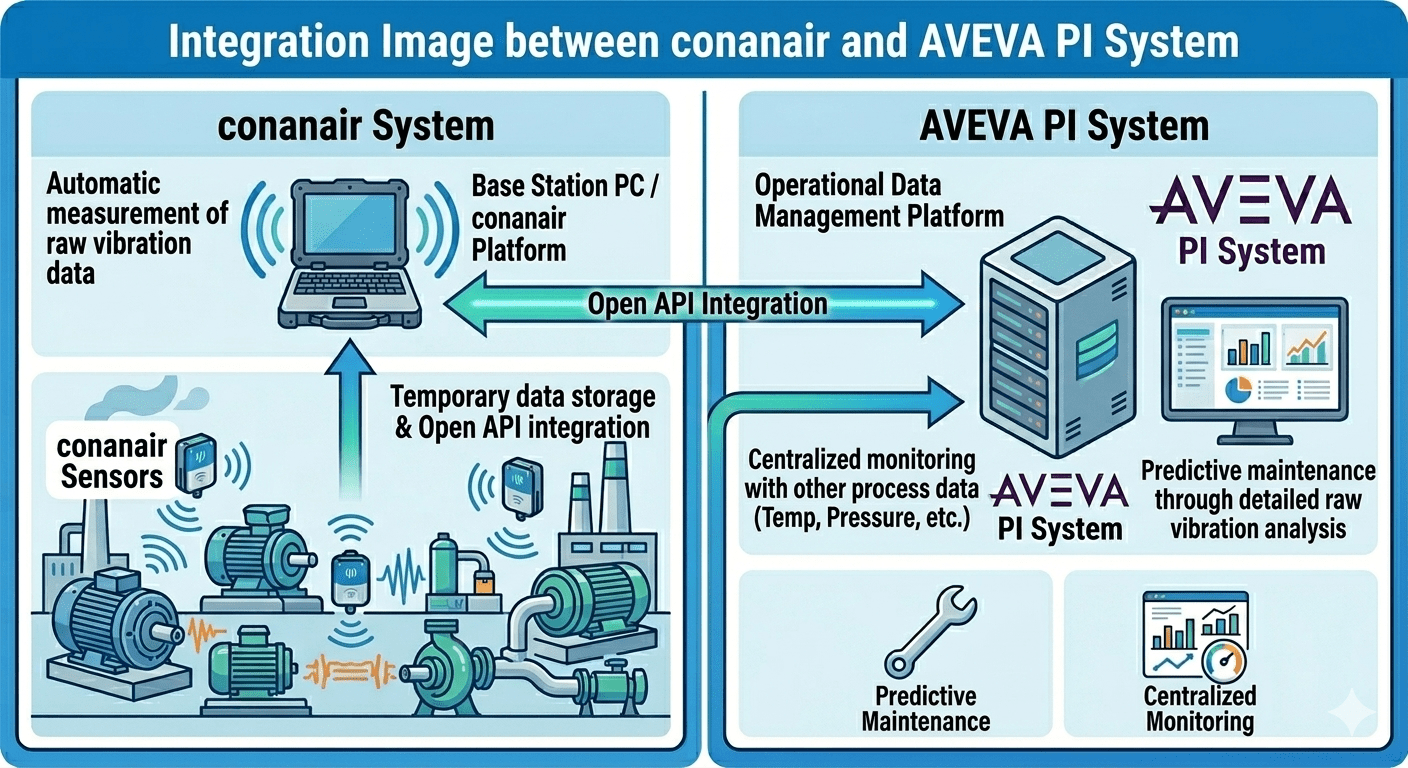 Integration image between conanair and AVEVA PI System