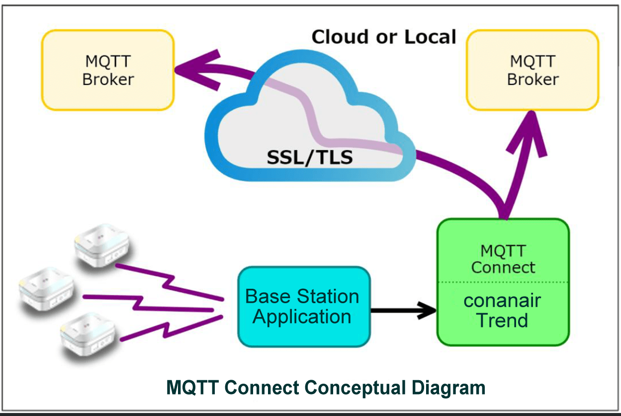 Conceptual diagram of MQTT connect