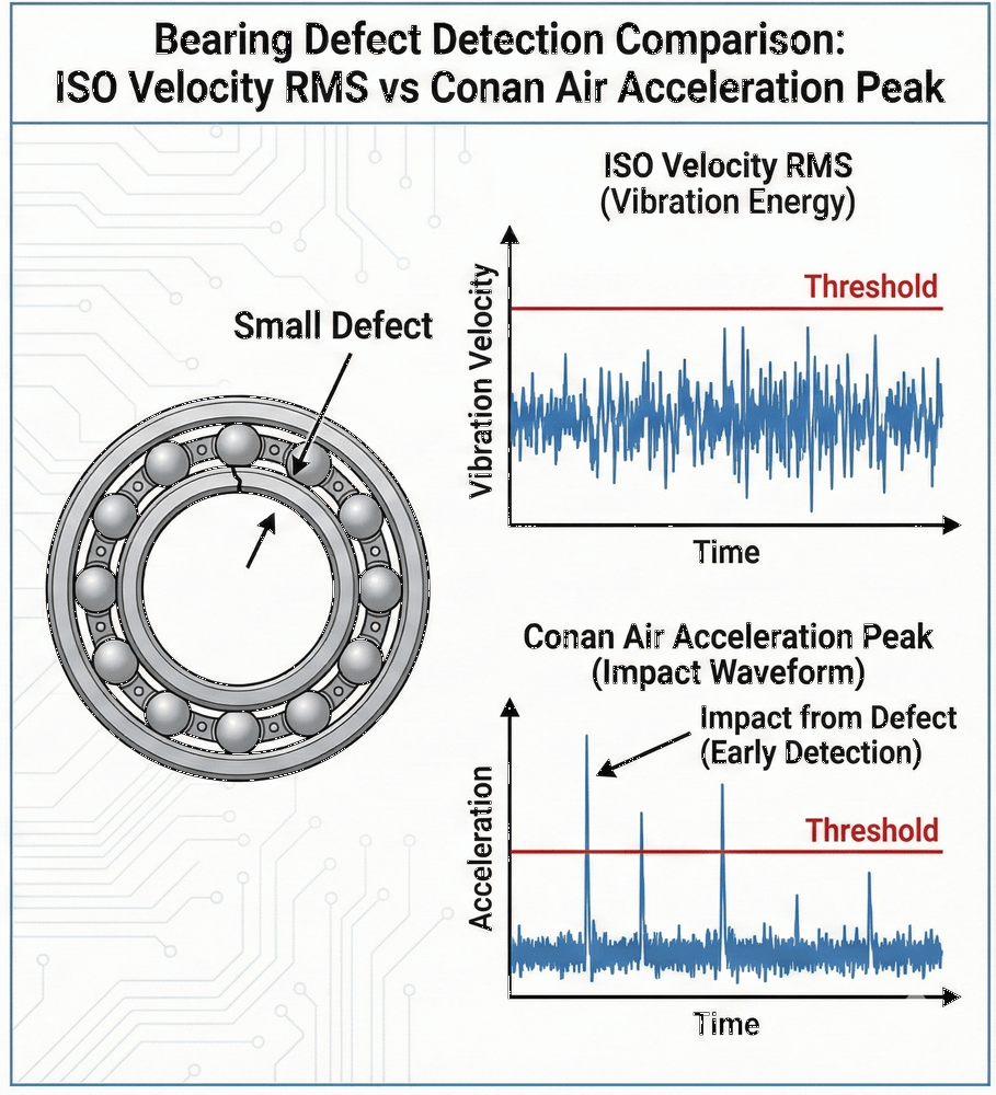 Comparison diagram of small bearing defect detection. A graph showing that while ISO Velocity RMS does not exceed the threshold and shows no change, conanair's Acceleration Peak value can detect it early as an abnormal spike waveform.