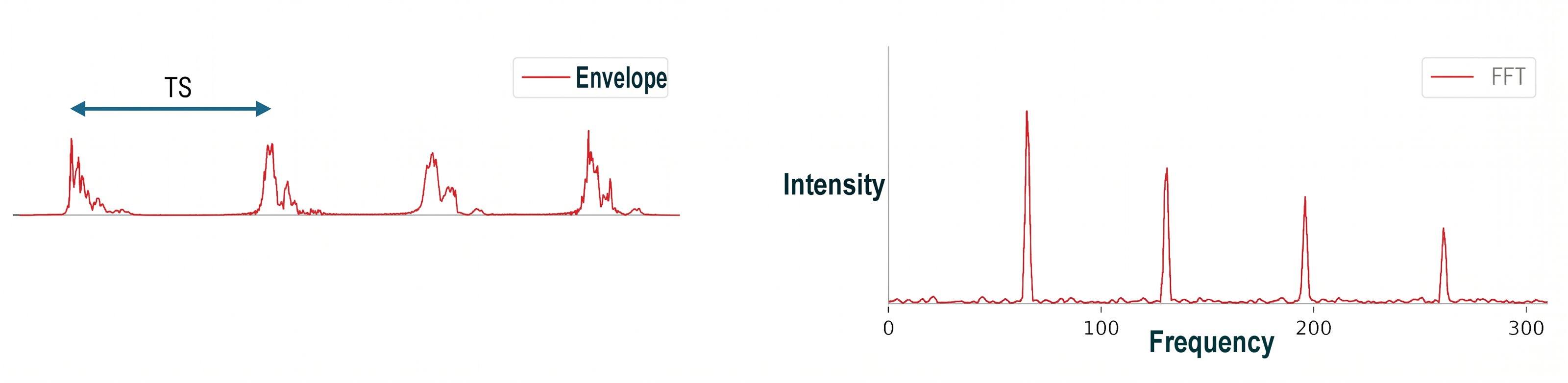 Graph of envelope waveform and its envelope FFT analysis