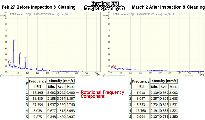 Comparison of frequency analysis results before and after repair via FFT