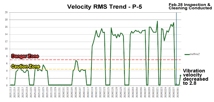 Velocity RMS trend management graph (measurement data by conanair)