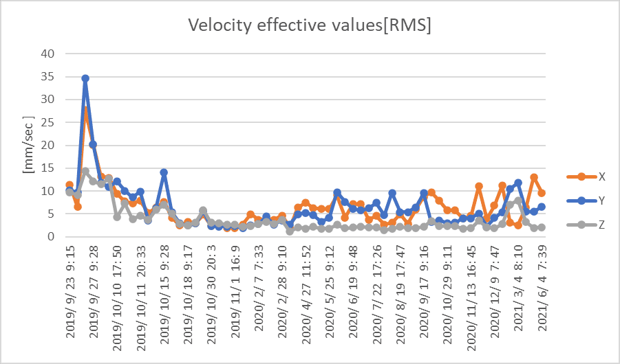 trend_graph_velocity_rms