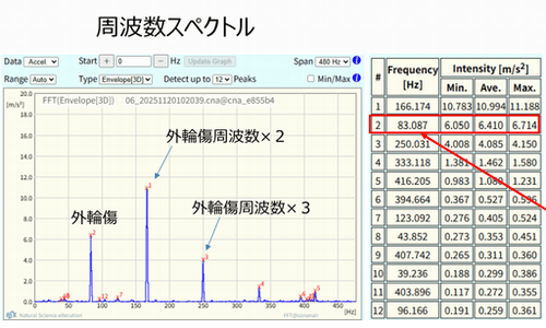 Results of a verification experiment analyzing abnormal waveform data during bearing damage