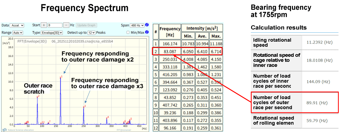 Vibration frequency spectrum of the No. 5 pump motor at the Kurashiki City Waterworks Bureau Sewage Treatment Plant