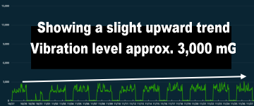 Motor vibration trends of the No. 5 pump at Kurashiki City Waterworks Bureau Sewage Treatment Plant