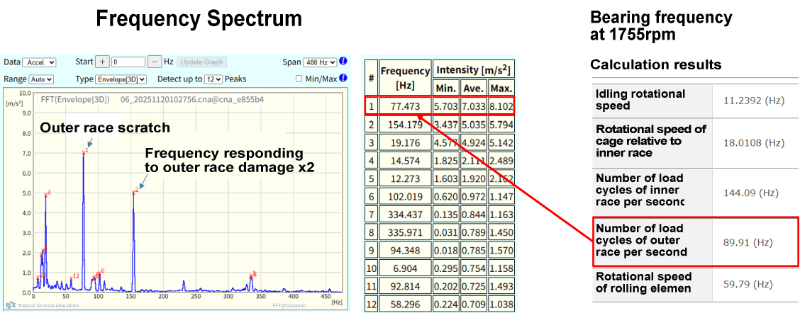 Vibration frequency spectrum of the No. 6 pump motor at the Kurashiki City Waterworks Bureau Sewage Treatment Plant