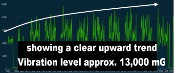 Motor vibration trends of the No. 6 pump at Kurashiki City Waterworks Bureau Sewage Treatment Plant