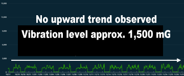 Motor vibration trends of the No. 7 pump at Kurashiki City Waterworks Bureau Sewage Treatment Plant