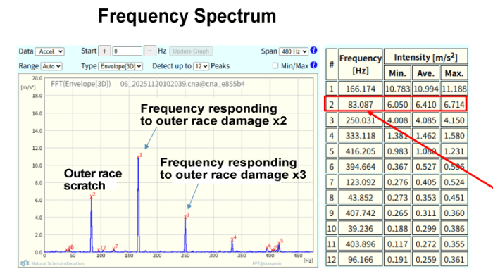 Bearing damage detection and frequency spectrum analysis (FFT) data using conanair at the Kurashiki City Waterworks Bureau