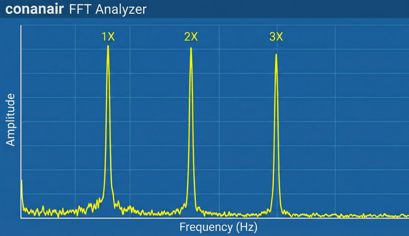 FFT waveform image of misalignment. Peaks appear at 1X, 2X, and 3X.