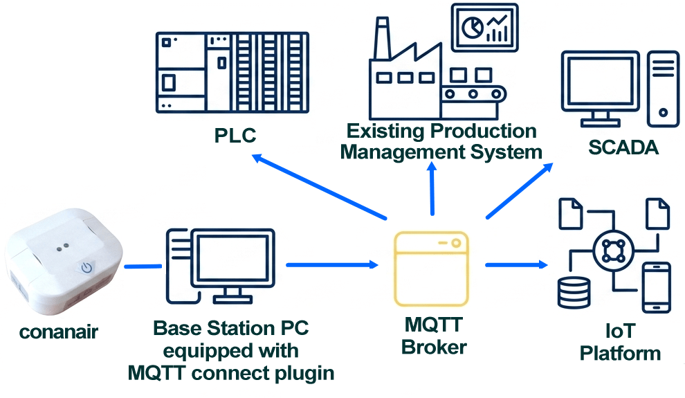 Free conanair MQTT connect: Simplify PLC & System Integration