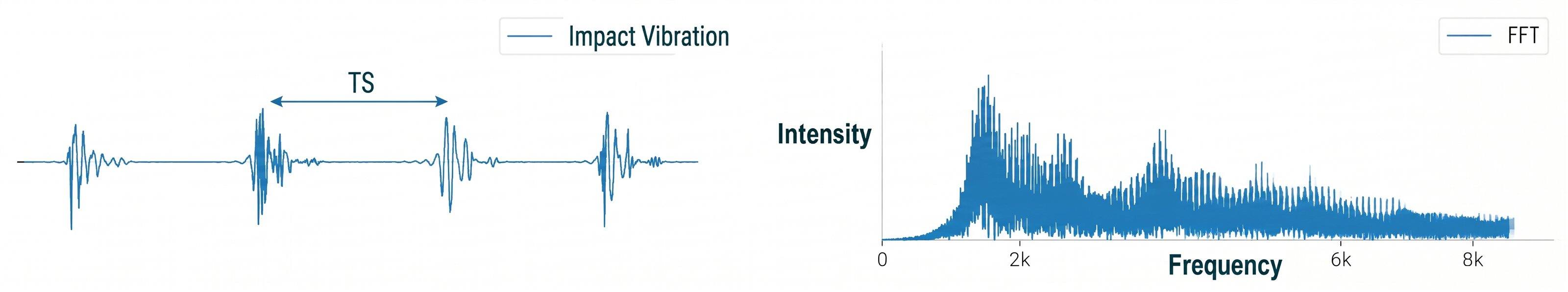 Graph of raw waveform and its FFT analysis
