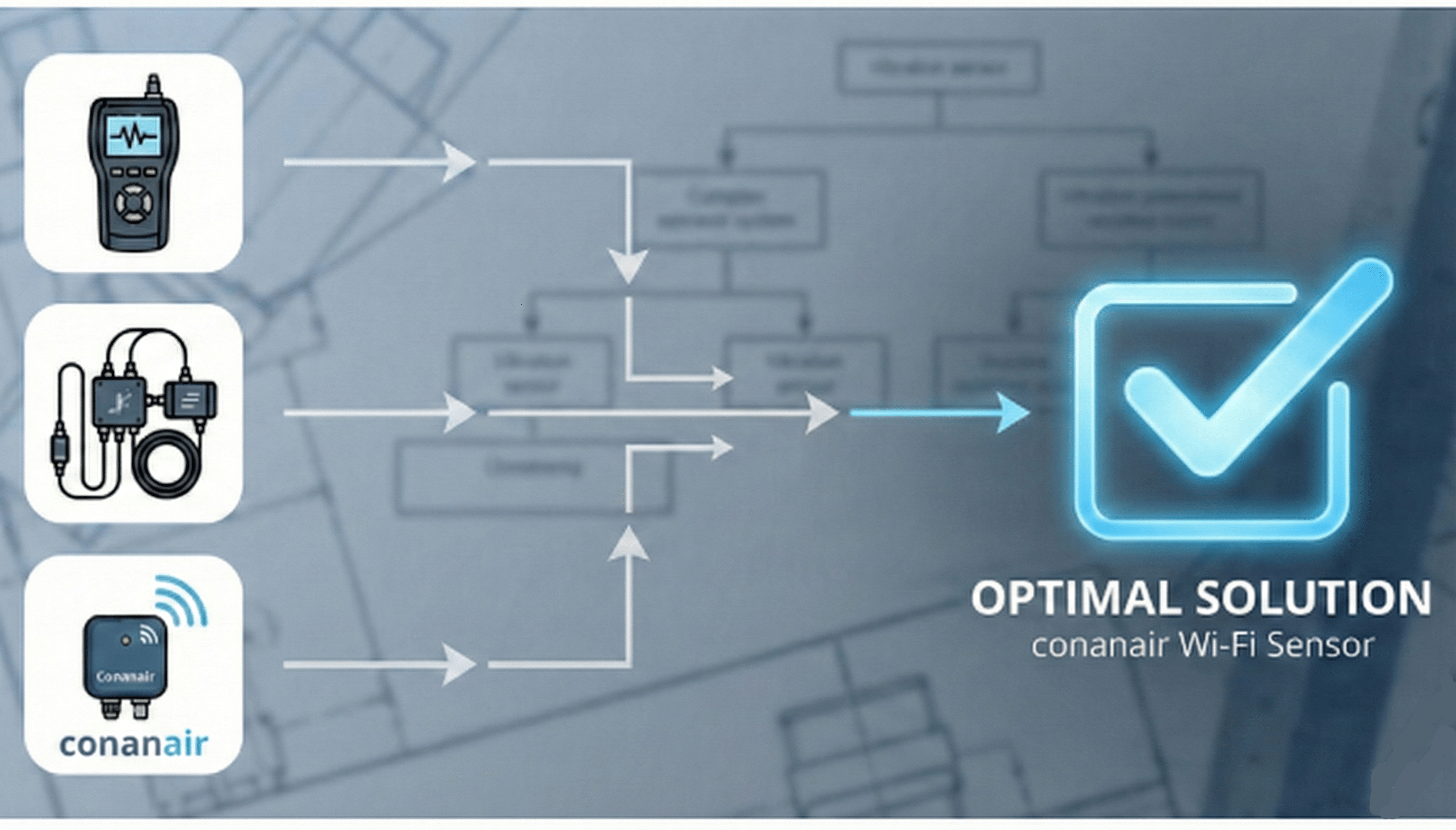 Infographic showing the selection process for the optimal vibration sensor, comparing handheld, wired systems, and conanair Wi-Fi sensors.