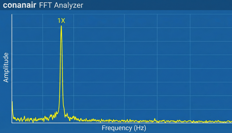 FFT waveform image of unbalance. Prominent peak at rotation frequency (1X).