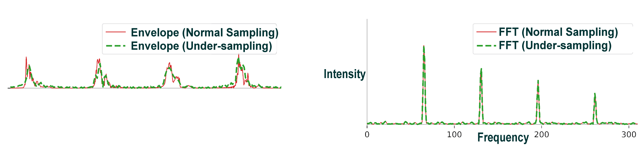 Envelope FFT comparison of undersampled waveforms