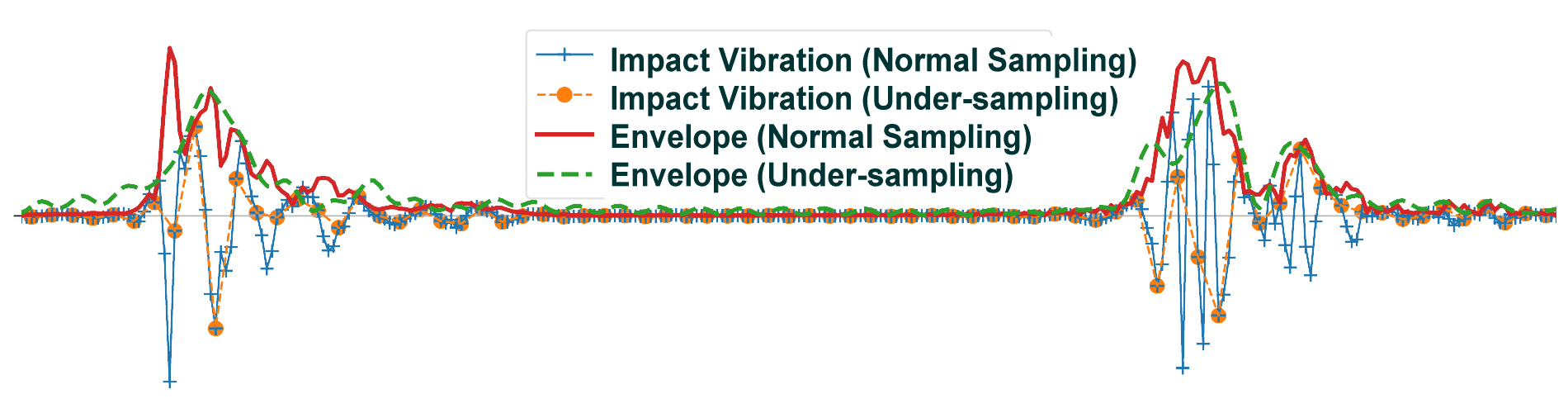 Waveform comparison between normal sampling and undersampling