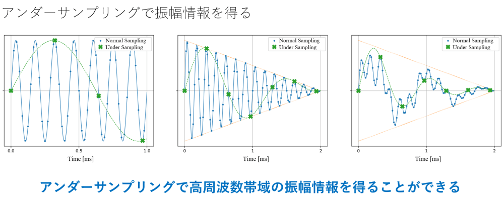 Graph explaining the principle of the unique technology 'undersampling' that enables high-precision diagnosis at low cost