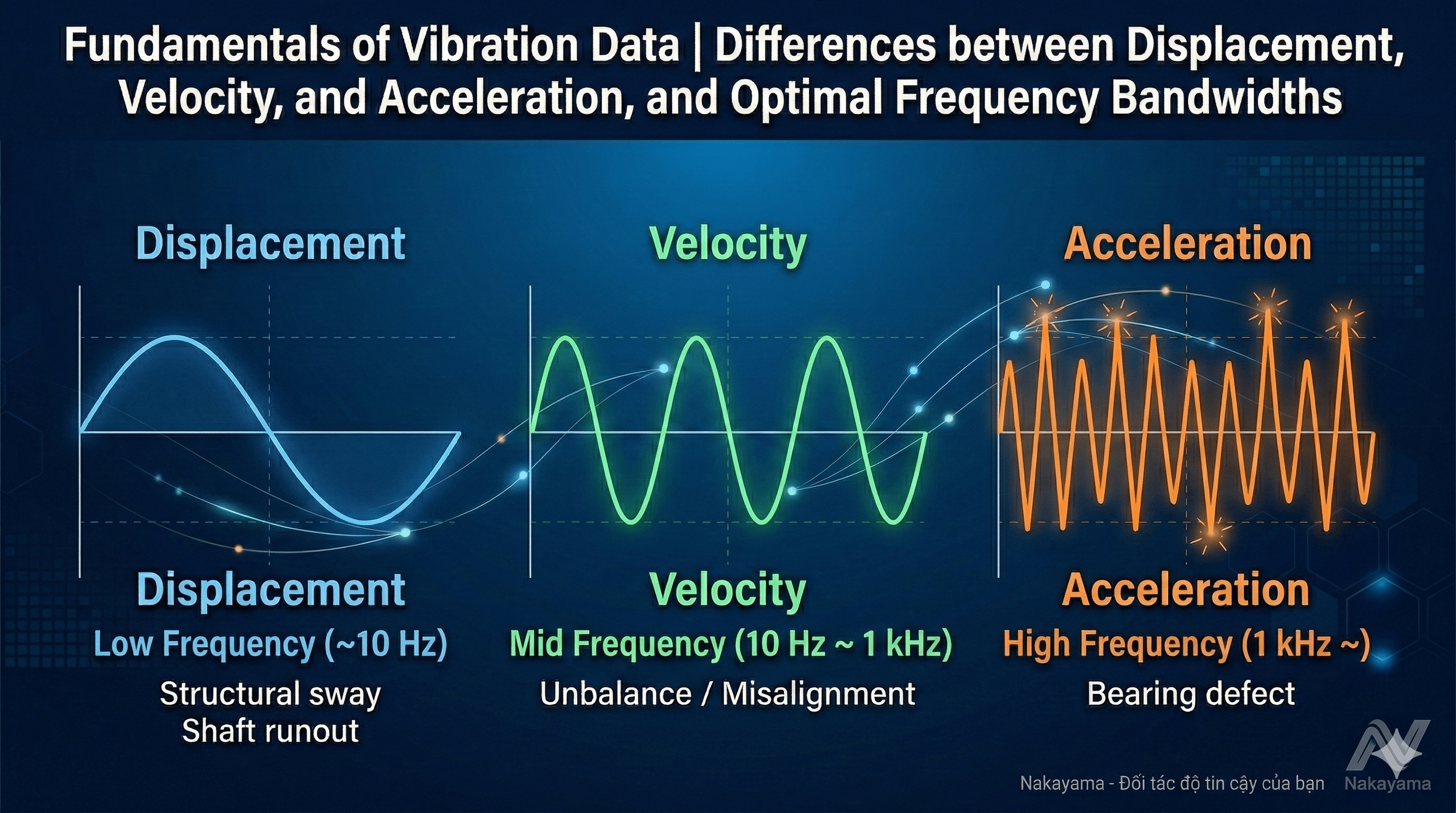 Graph showing the difference in sensitivity and frequency bands for displacement, velocity, and acceleration in vibration monitoring