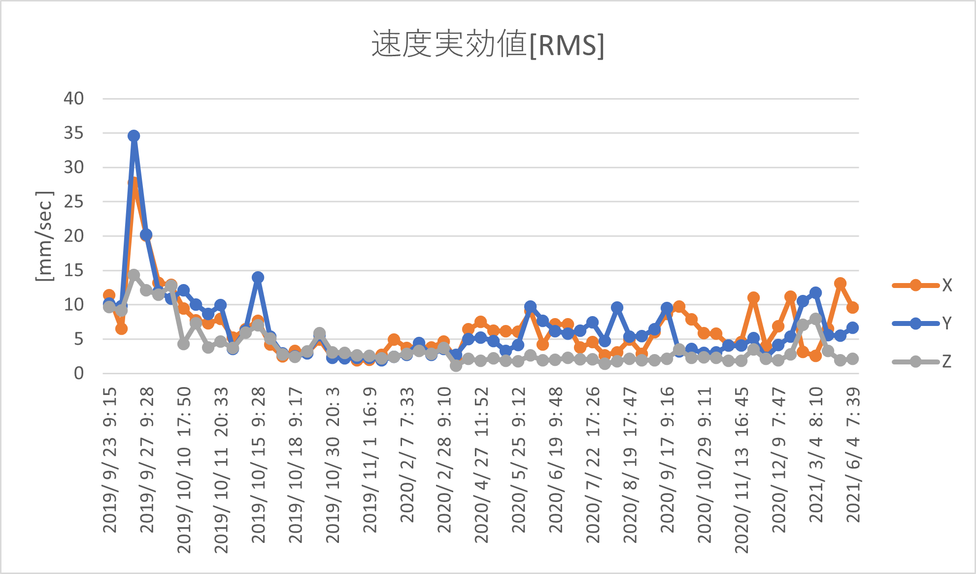 コナンエアーによる振動監視：速度実効値（RMS）の長期トレンドグラフ
