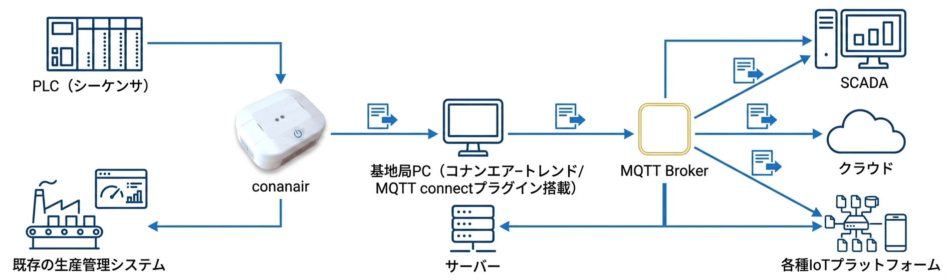 【無償提供】PLC・外部システム連携を劇的に簡単にする「コナンエアー MQTT connect」リリース
