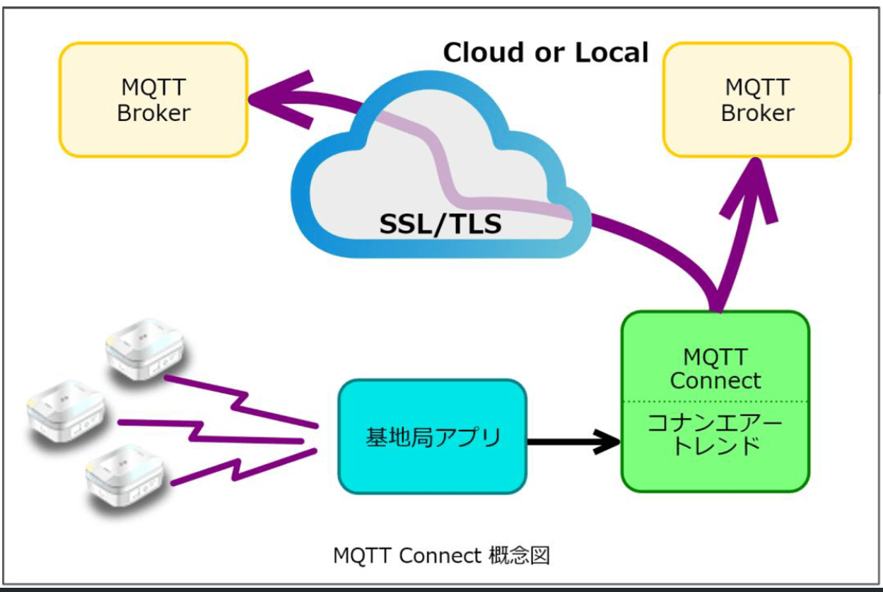 MQTT Connectの構想図