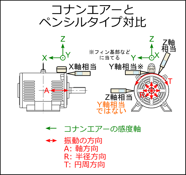 振動センサーの正しい設置方向｜コナンエアーの3軸同時検知と単軸ペンシル型振動計の連続測定の違いを示す図解