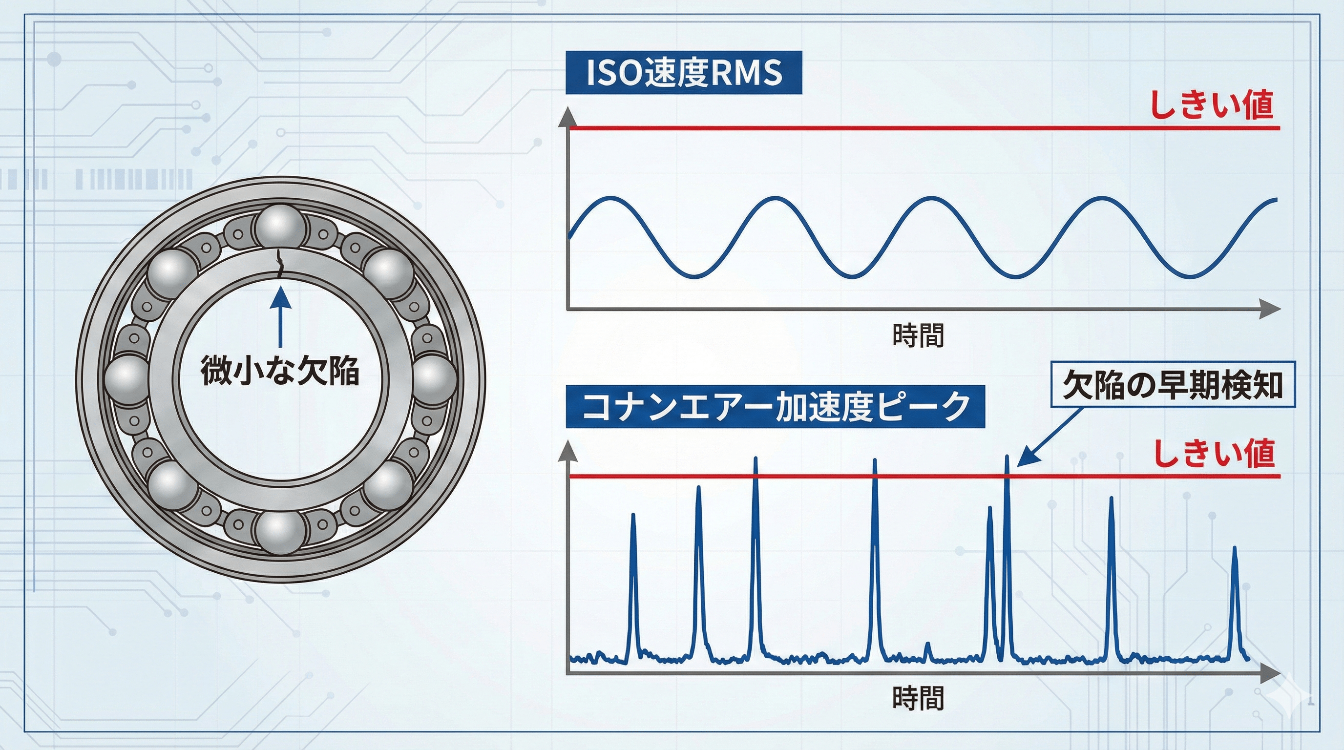ベアリングの微小な欠陥検知の比較図。ISO速度RMSではしきい値を超えず変化が見られないが、コナンエアーの加速度ピーク値では異常なスパイク波形として早期に検知できることを示すグラフ。