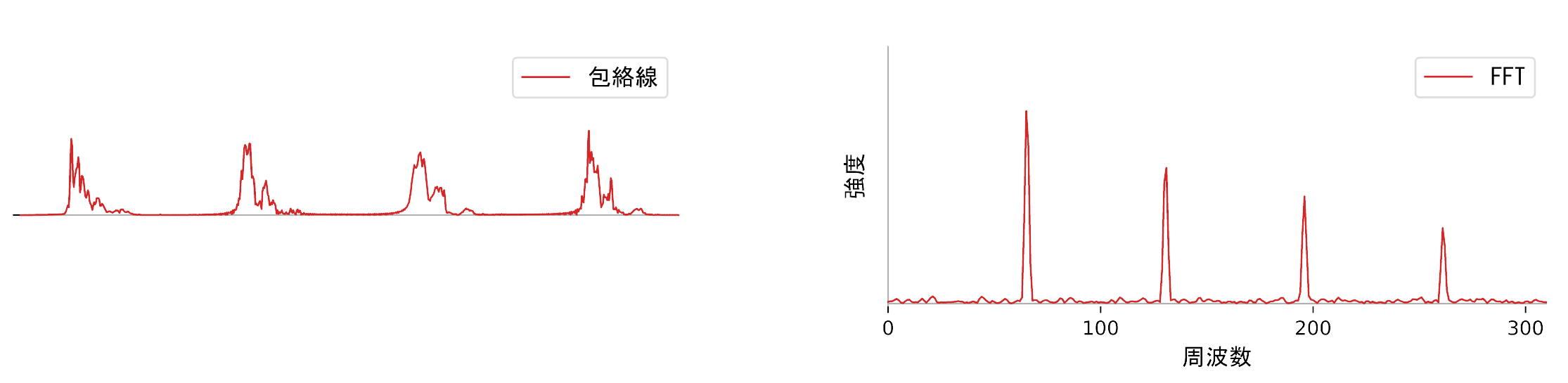 包絡線波形とそのエンベロープFFT分析のグラフ