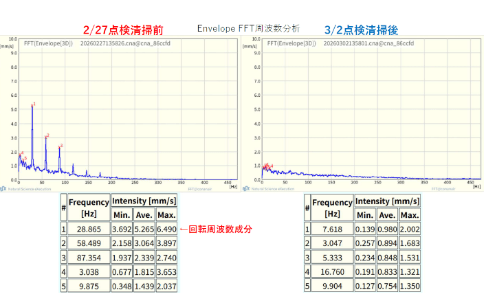 FFTによる修理前後の周波数分析結果比較