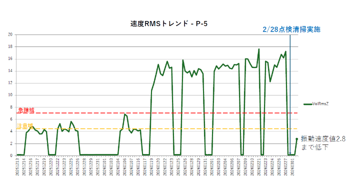 速度振動値の傾向管理グラフ(コナンエアーによる測定データ)