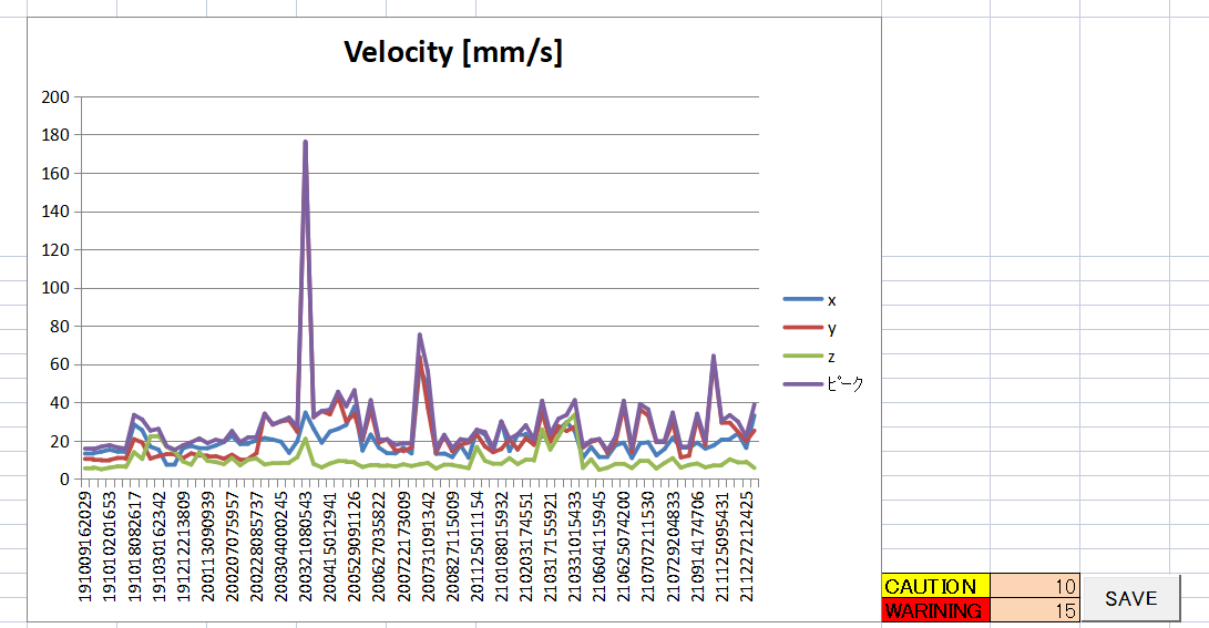 速度(Velocity)のトレンドグラフ:X・Y・Z軸およびピーク値の時系列推移