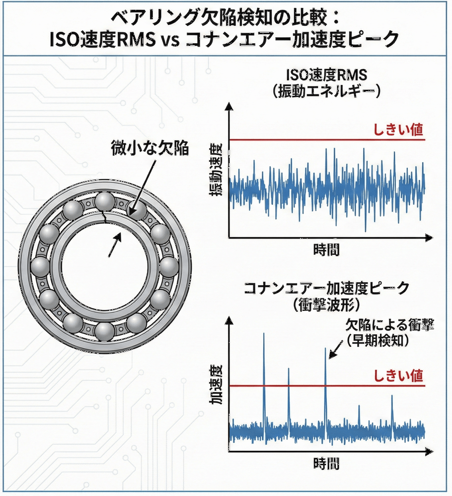 ベアリングの微小な欠陥検知の比較図。ISO速度RMSではしきい値を超えず変化が見られないが、コナンエアーの加速度ピーク値では異常なスパイク波形として早期に検知できることを示すグラフ