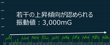 倉敷市水道局下水処理場第5ポンプのモータ振動トレンド