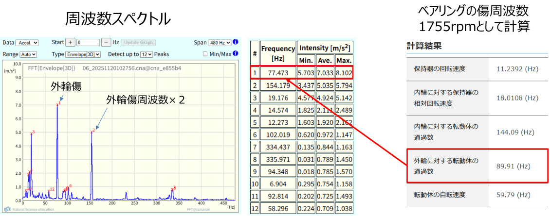 倉敷市水道局下水処理場第6ポンプモータの振動周波数スペクトラム