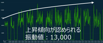 倉敷市水道局下水処理場第6ポンプのモータ振動トレンド