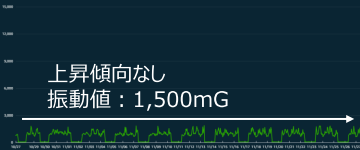 倉敷市水道局下水処理場第7ポンプのモータ振動トレンド