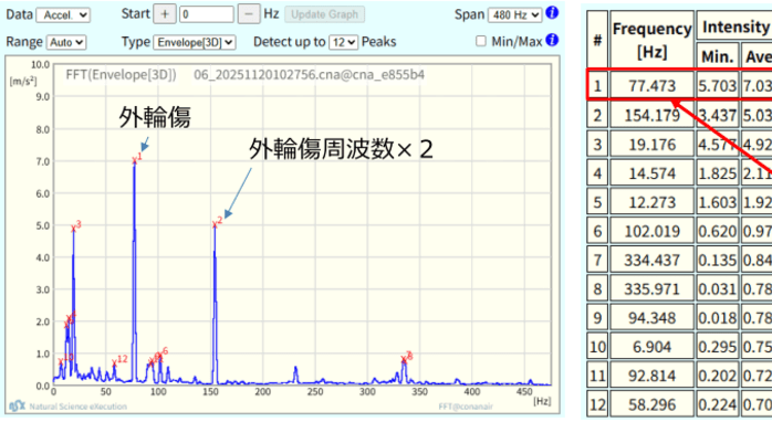 倉敷市水道局におけるコナンエアーのベアリング損傷検知・周波数スペクトル解析（FFT）データ