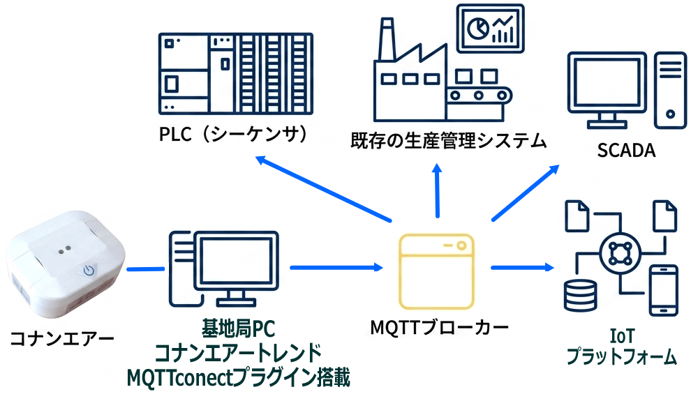 MQTT connectを用いたコナンエアーのデータ連携構成図