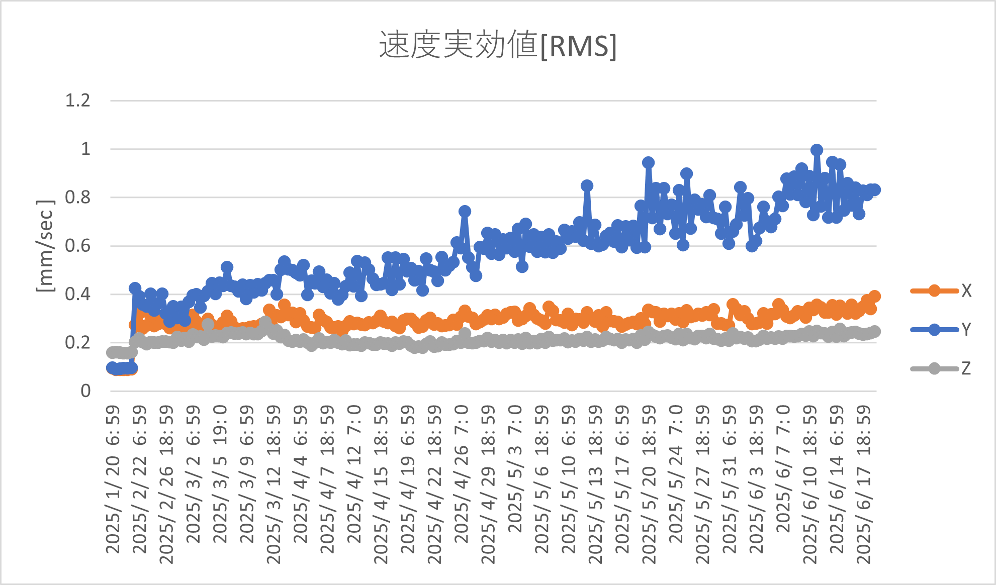 コナンエアーで計測した減速機付きモーターの速度RMS値上昇トレンドグラフ