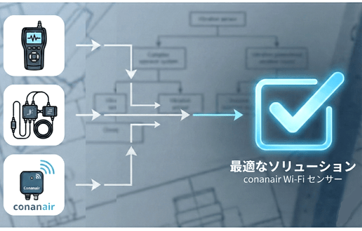 ハンディ振動計、有線システム、コナンエアー（Wi-Fi無線）の3種類から、フローチャートで最適な振動センサーを選定するインフォグラフィック
