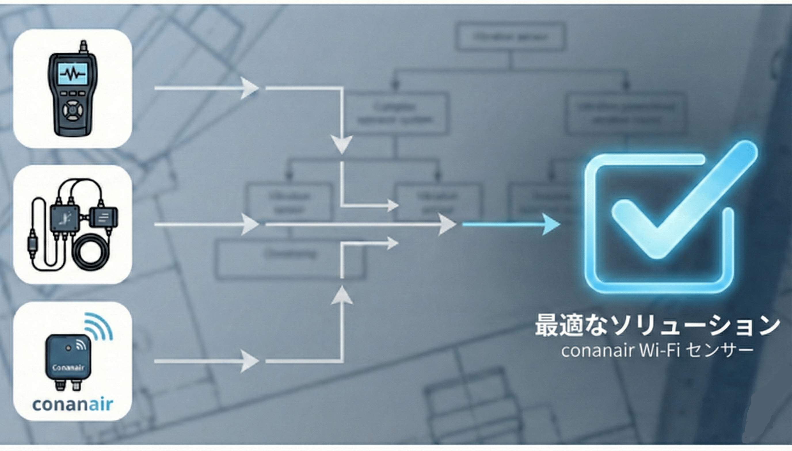ハンディ振動計、有線システム、コナンエアー（Wi-Fi無線）の3種類から、フローチャートで最適な振動センサーを選定するインフォグラフィック