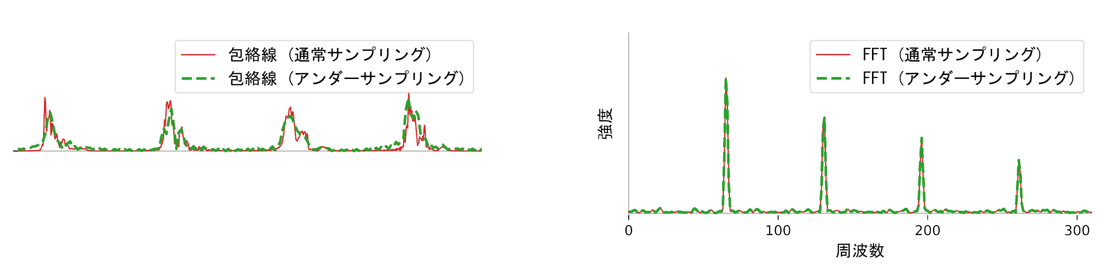 アンダーサンプリング波形のエンベロープFFT比較