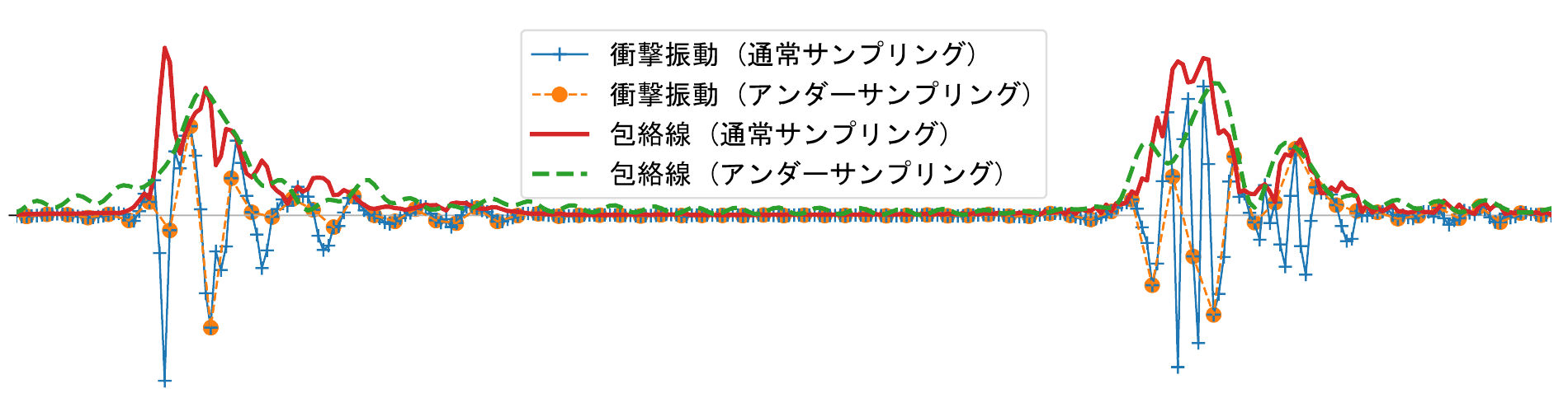 通常サンプリングとアンダーサンプリングの波形比較