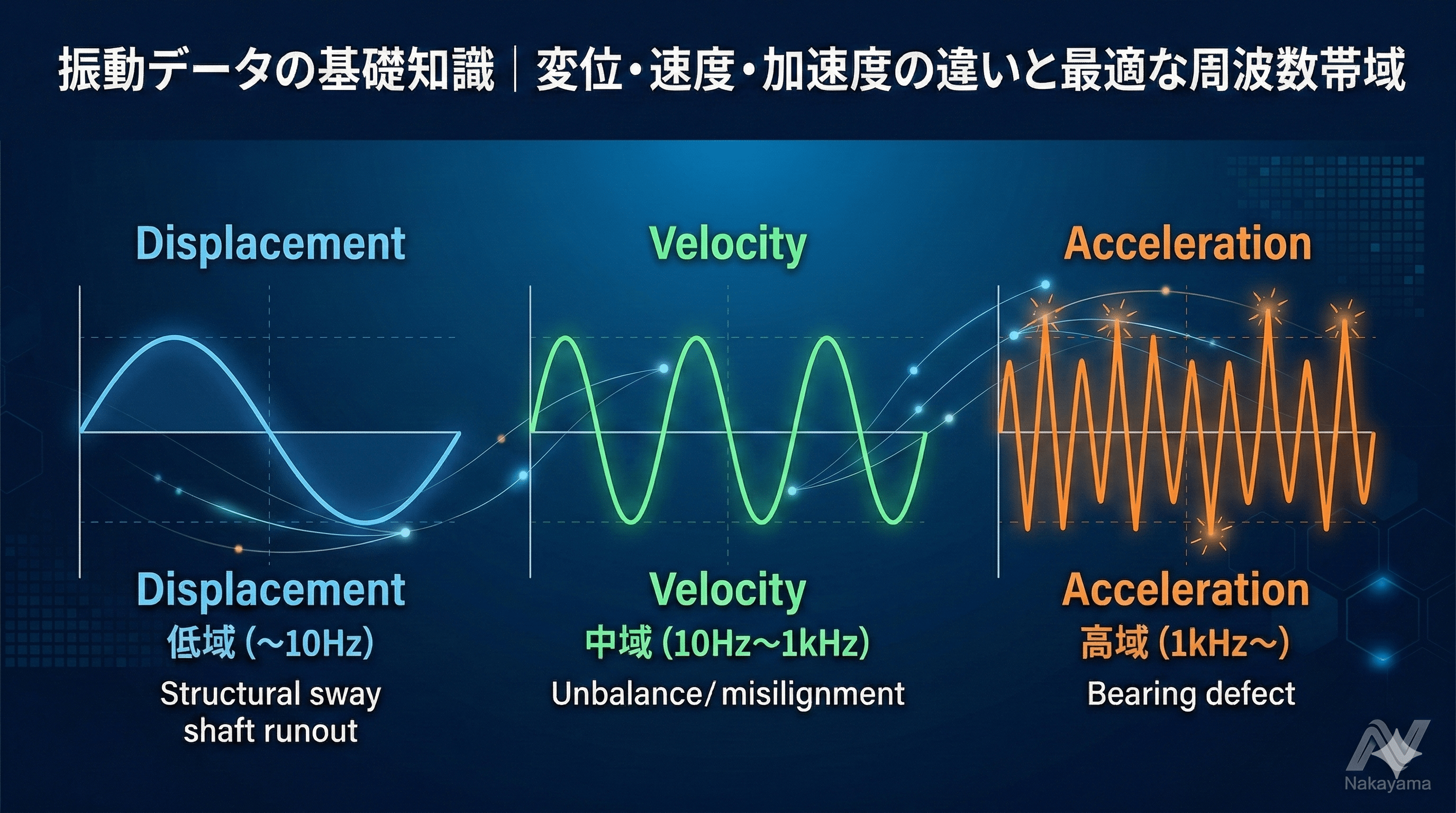 振動監視における変位・速度・加速度の感度と周波数帯域の違いを示すグラフ