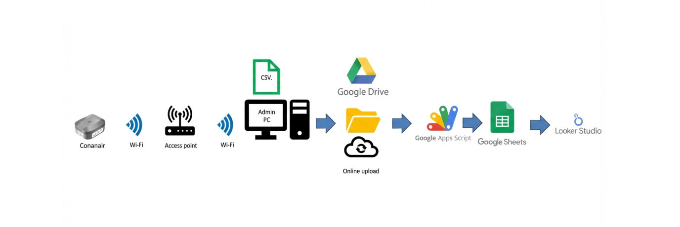 【活用事例】月額0円！Google無料ツールで作る「コナンエアー遠隔監視システム」